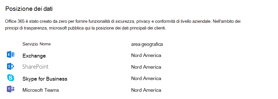 Screenshot della tabella Posizione dati che include Teams nell'interfaccia di amministrazione.