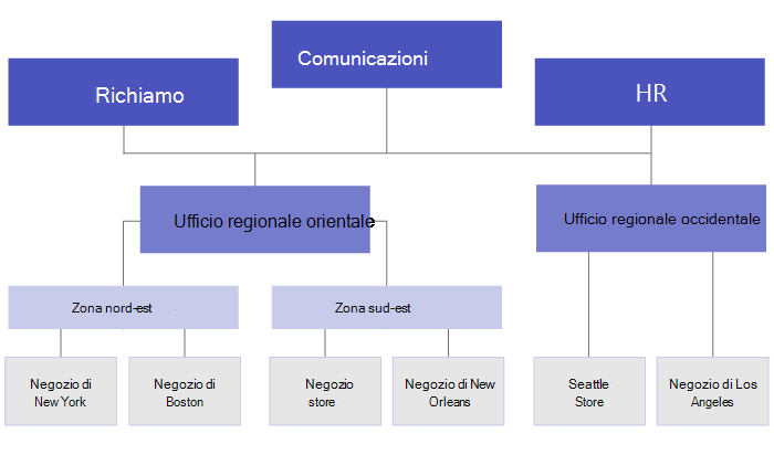 Esempio di gerarchia di team