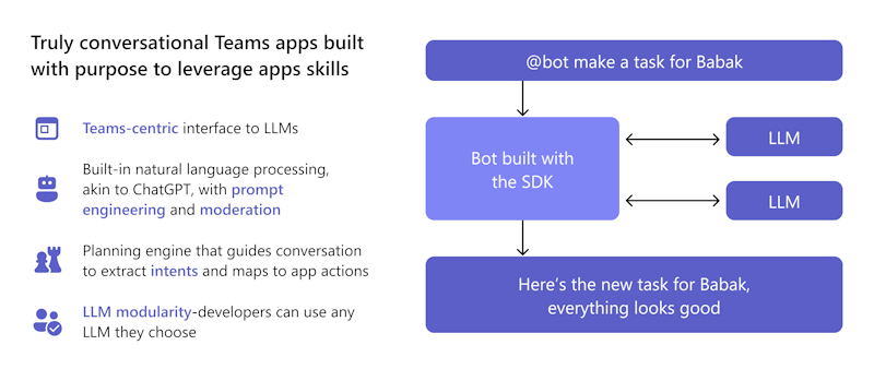 Screenshot shows the benefits of using Teams AI library.