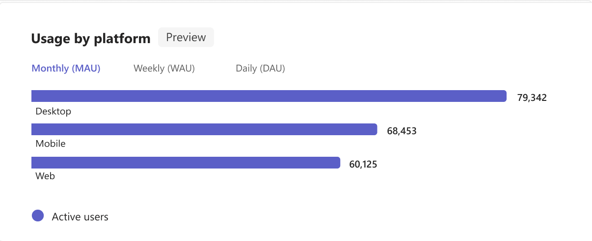 Screenshots shows you app usage in different platform of your published app in Developer Portal.