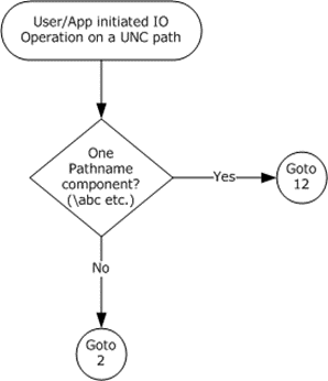 DFS path resolution – initial steps