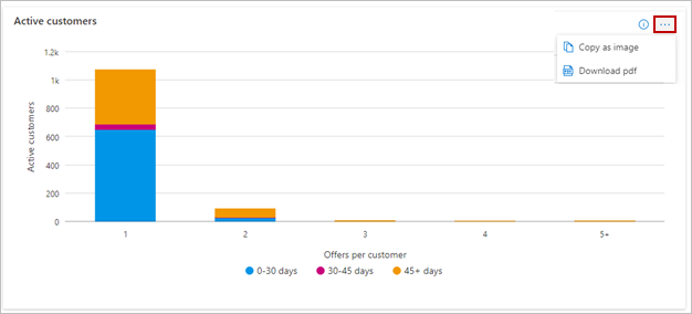 Mostra il numero totale di clienti attivi o conservati in base al numero di offerte del marketplace usate.