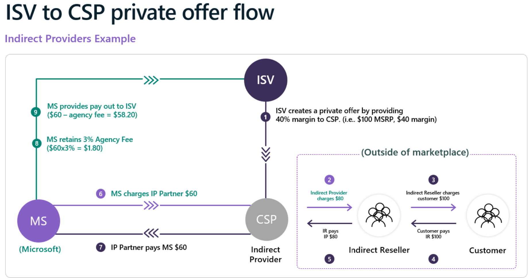 Diagramma che mostra l'avanzamento delle offerte private ISV-to-CSP.