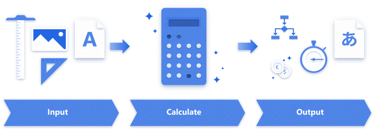 Illustrazione del modello di calcolo con i passaggi di input, calcolo e output.