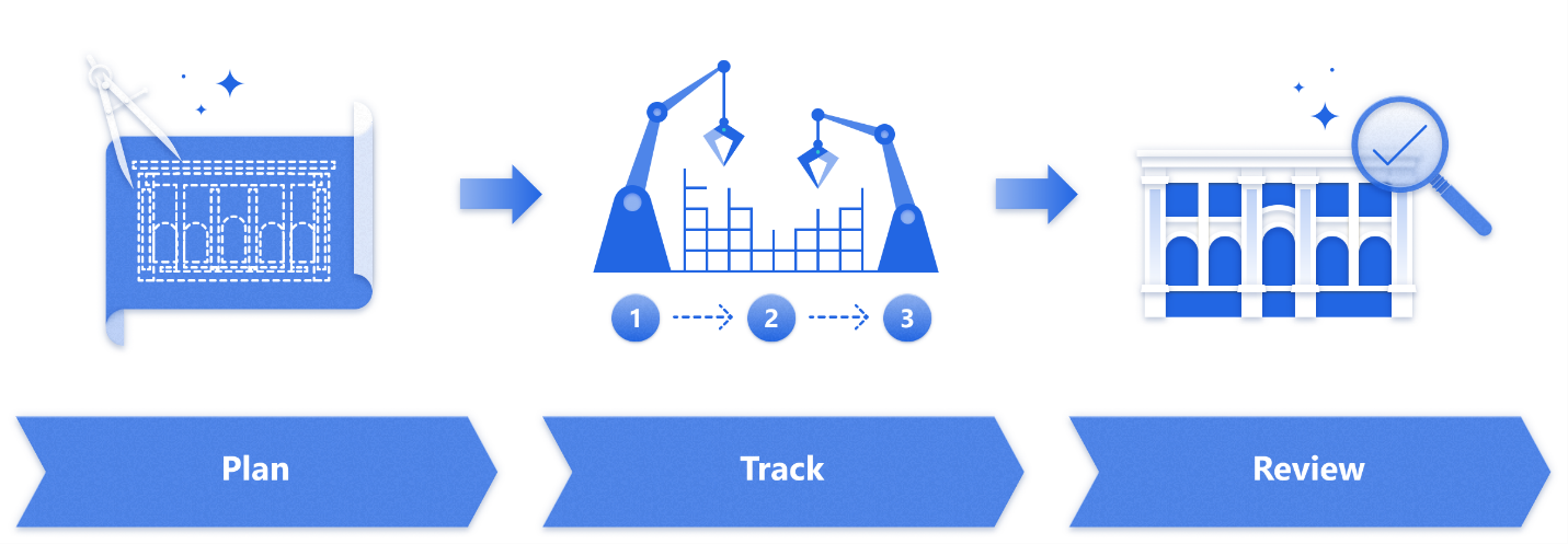 Illustrazione del modello di gestione dei progetti con i passaggi di pianificazione, monitoraggio e revisione.