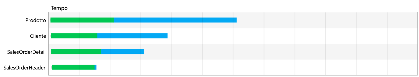 Diagramma che mostra le quattro tabelle caricate simultaneamente.