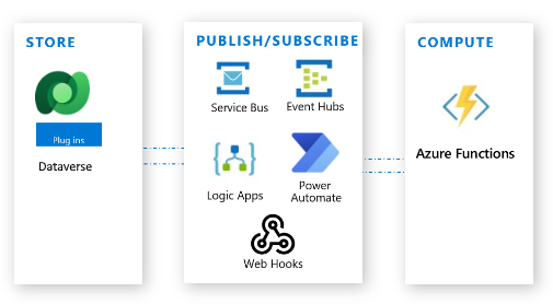 Dataverse con Funzioni di Azure.