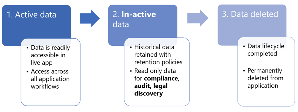 Diagramma del ciclo di vita dei dati delle applicazioni aziendali