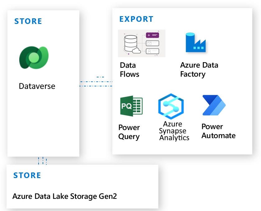 Metodi di esportazione di dati di Dataverse.