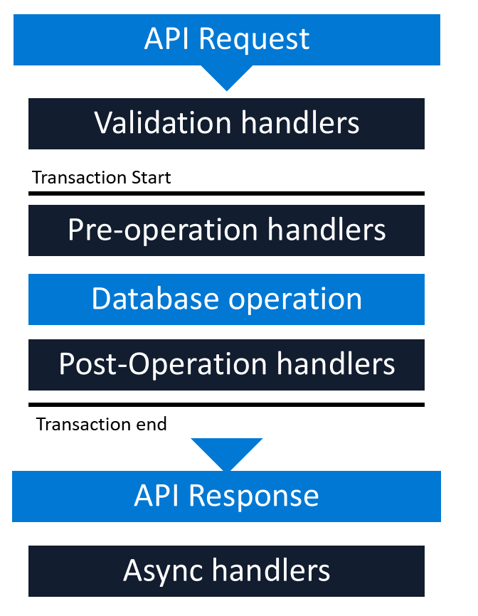 Plug-in event pipeline