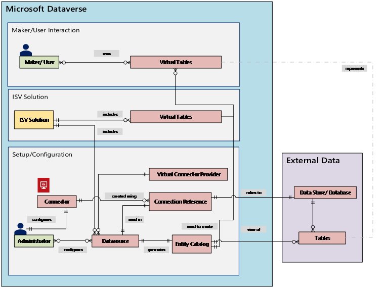 Panoramica del provider di connettori virtuali