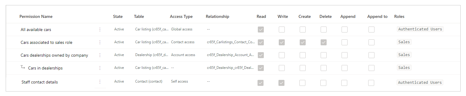 Contoso Limited: riepilogo delle autorizzazioni per le tabelle configurate.