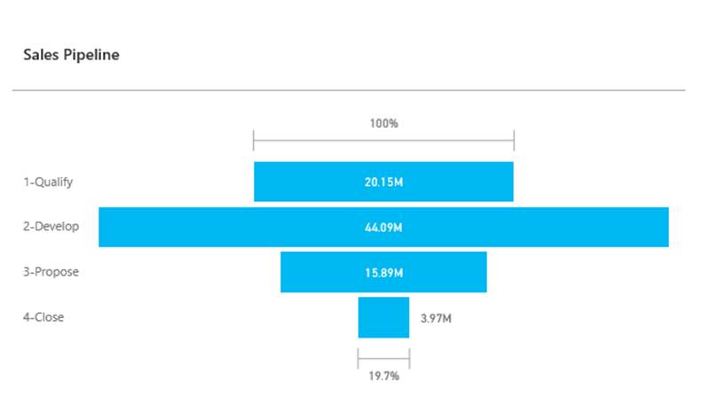 Riquadro Power BI incorporato ingrandito.