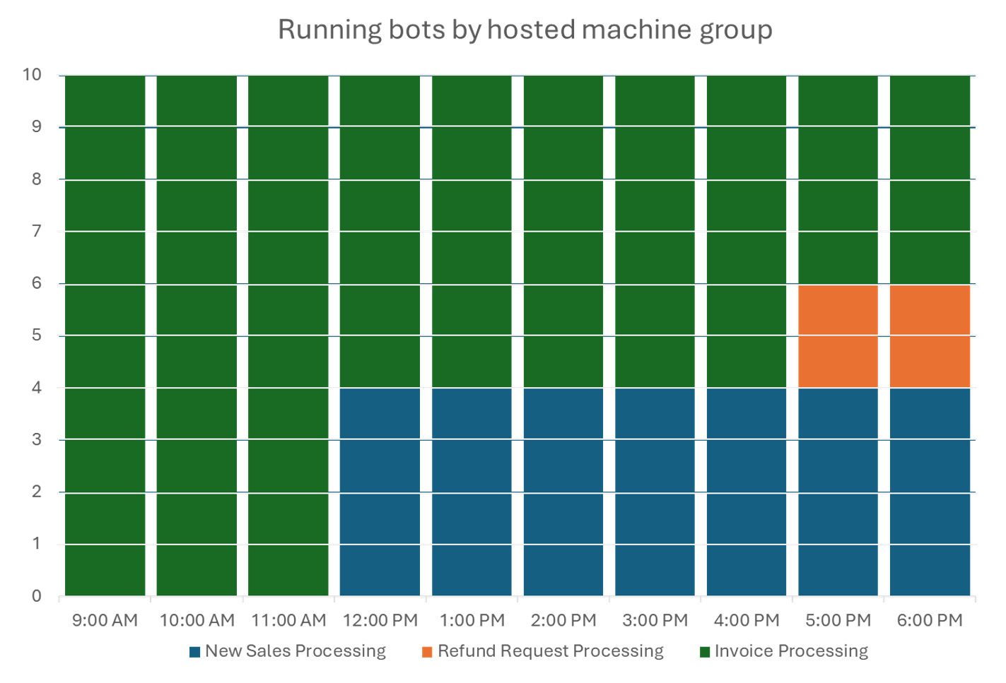 Esempio di ridimensionamento del gruppo di computer ospitati.