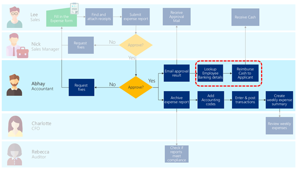 Scenario di esempio del rimborso in contanti.