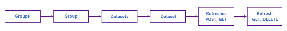 Diagramma che mostra il flusso di aggiornamento asincrono.