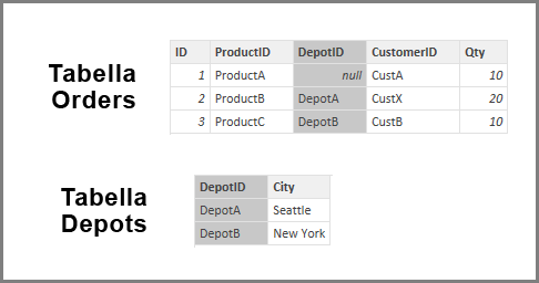 Screenshot delle tabelle Orders e Depots.