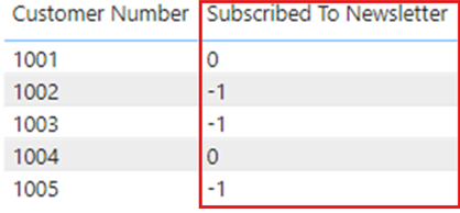 Screenshot di un oggetto visivo che mostra i dati visualizzati in un formato imprevisto dopo l'aggiornamento.