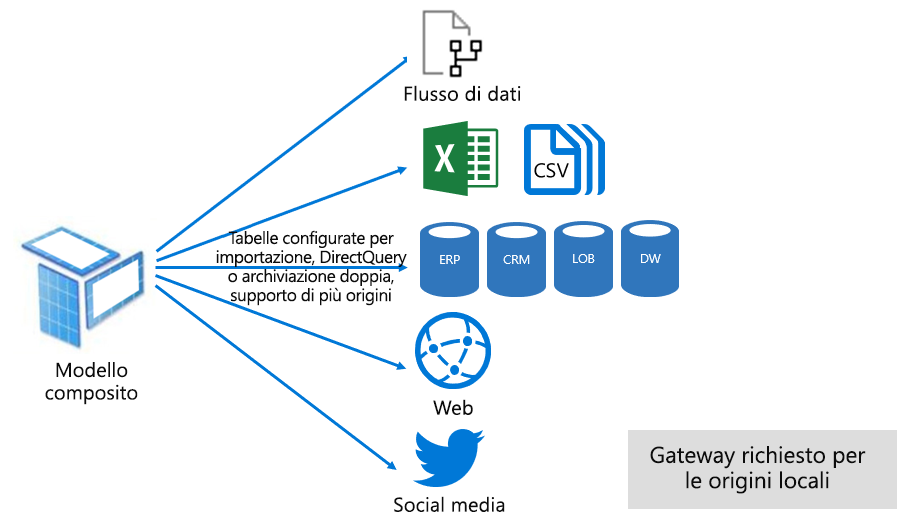 Il diagramma mostra che un modello composito è una combinazione di modalità di archiviazione Import e DirectQuery configurate a livello di tabella.