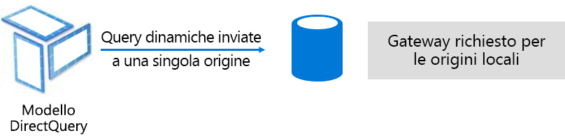 Diagramma che mostra in che modo il modello DirectQuery genera query native nell'origine dati sottostante.