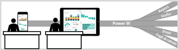 Il diagramma mostra i dati in diversi formati che si uniscono in Power BI. I dati vengono visualizzati sullo schermo di un computer e su un dispositivo tenuto a mano.