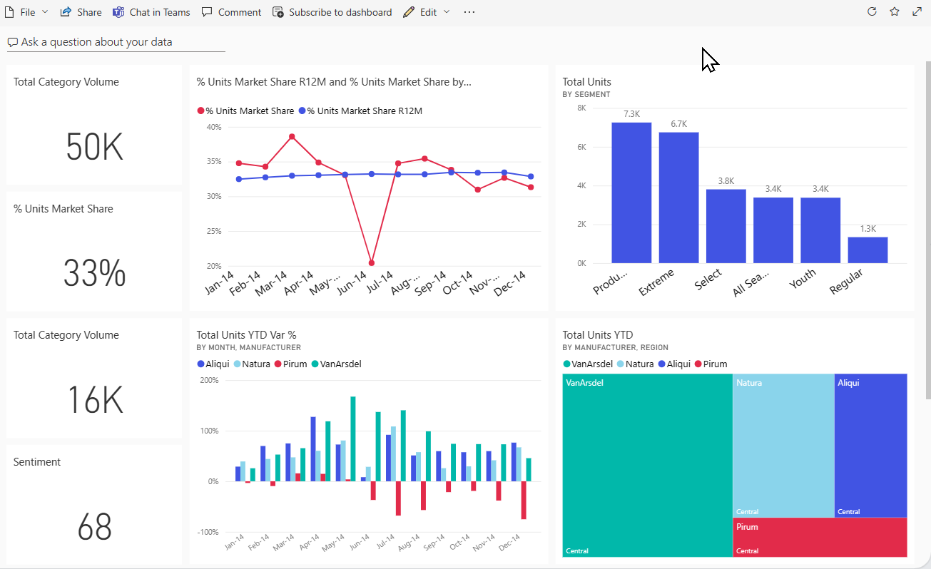 Screenshot del dashboard dell’esempio di analisi di vendite e marketing.