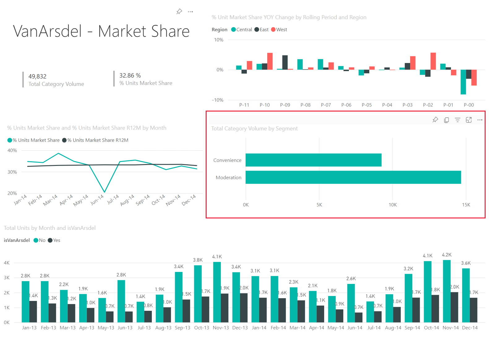 Screenshot della pagina del report VanArsdel Market Share con un oggetto visivo evidenziato.