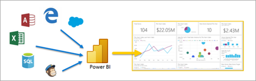 Screenshot che illustra il contenuto ottenuto da varie origini e l'output di un report in Power BI.