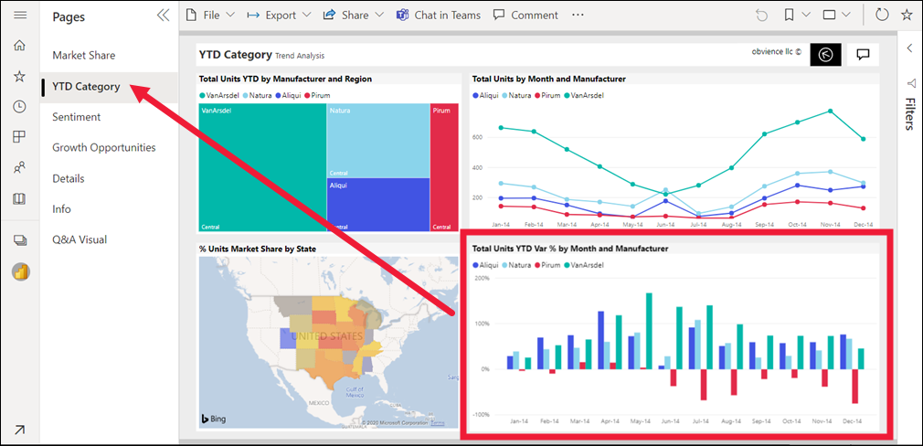 Screenshot che mostra la pagina YTD Category Trend Analysis.