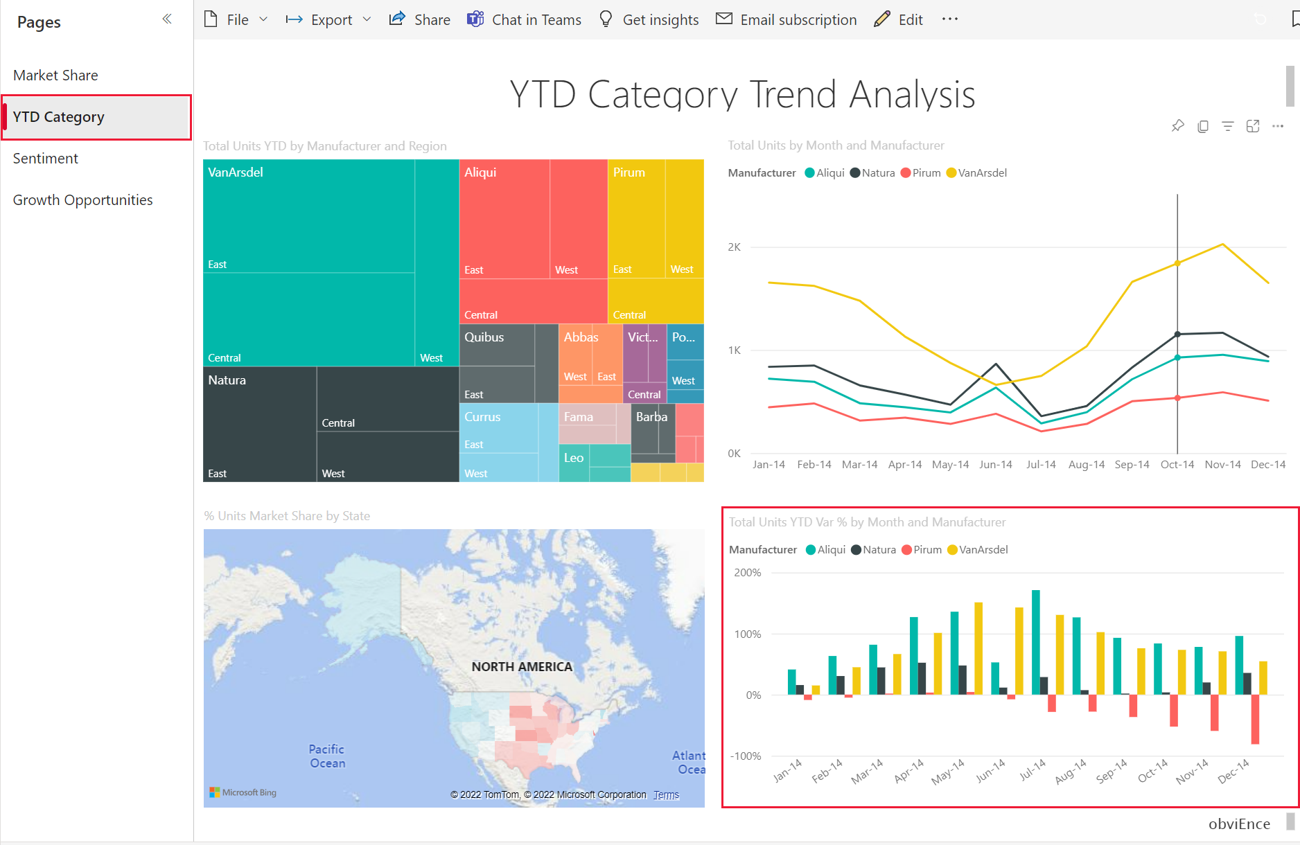 Screenshot che mostra la pagina YTD Category Trend Analysis.