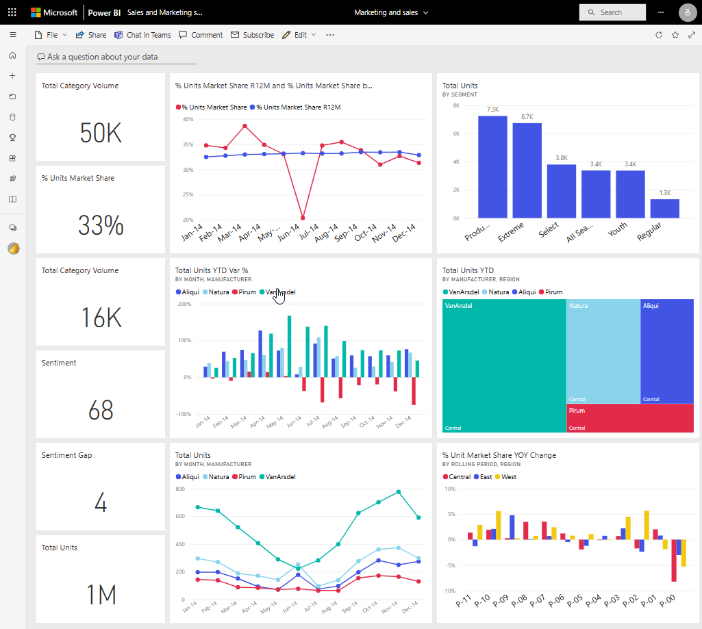 Screenshot di un dashboard di Power BI con diversi riquadri.