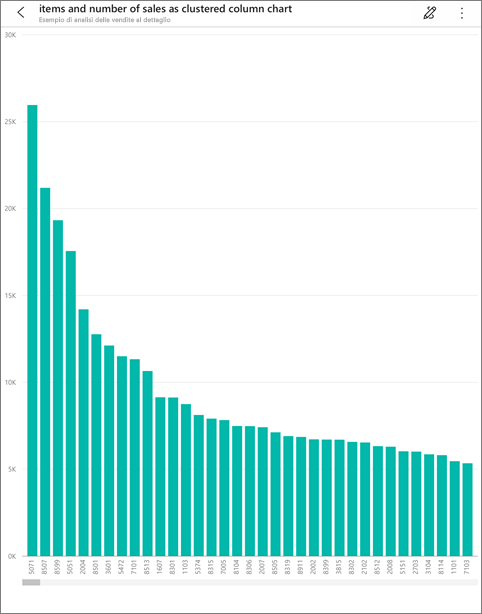 Screenshot di un istogramma, che mostra la modalità messa a fuoco del grafico.