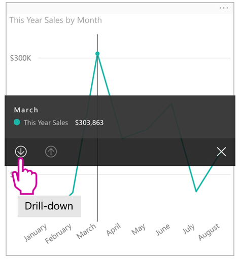 Screenshot di un drill-down in un oggetto visivo come illustrato nell'app Power BI per dispositivi mobili.