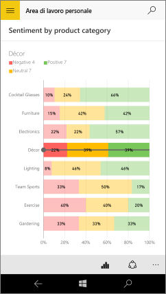 Screenshot di un grafico a barre, che mostra i valori per la barra Decor.