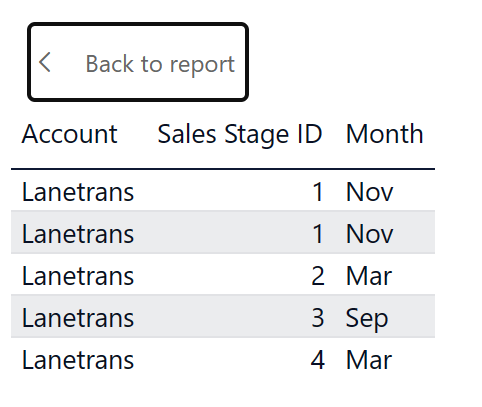 Screenshot del servizio Power BI. Tutti i dati per l'elemento colonna selezionato sono visibili in una tabella.