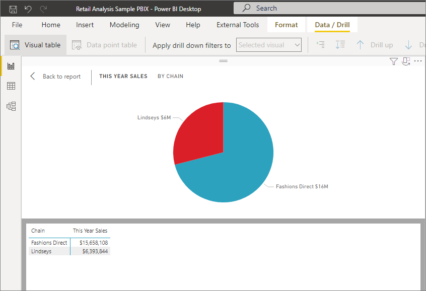 Screenshot che mostra un grafico a torta in Power BI Desktop. Sotto il grafico è riportata una tabella che mostra i dettagli dei dati.