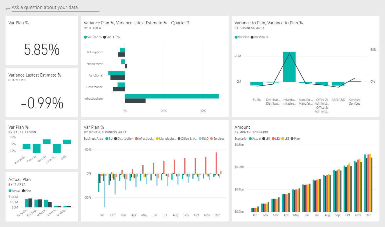 Screenshot che mostra il dashboard per l'esempio di analisi della spesa IT.