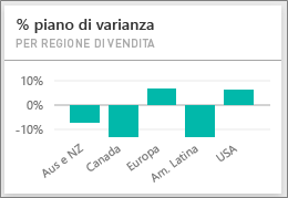 Screenshot che mostra la percentuale di piano VAR % per area vendite.