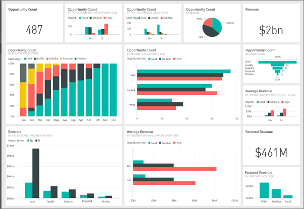 Screenshot di un dashboard di Power BI di esempio.