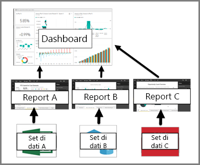 Diagramma che mostra la relazione tra dashboard, report e modelli semantici.