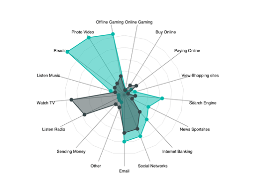 Screenshot che mostra il grafico Radar.