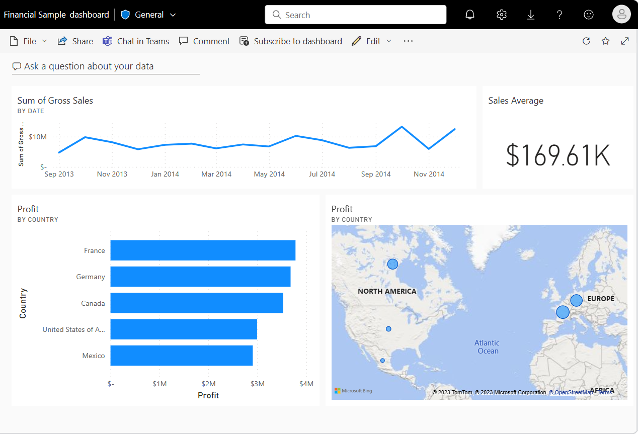 Screenshot di un dashboard di Power BI di esempio con visualizzazioni di modelli semantici di esempio.