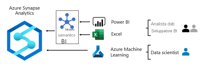 Immagine che mostra il consumo di Azure Synapse Analytics con Power BI, Excel e Azure Machine Learning.