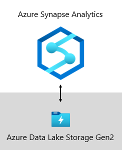 Immagine che mostra la connessione tra Azure Synapse Analytics e Azure Data Lake Storage Gen2.