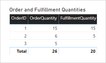 Diagramma che mostra un oggetto visivo tabella con tre colonne: OrderID, OrderQuantity e FulfillmentQuantity.