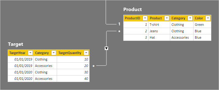 Diagramma che mostra un modello contenente due tabelle: Target e Product. Una relazione molti-a-molti mette in correlazione le due colonne Category.