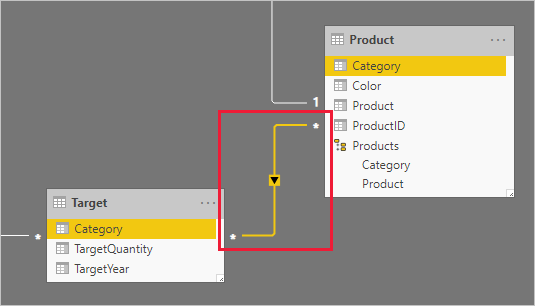 Diagramma che mostra un modello delle tabelle Target e Product. Una relazione molti-a-molti mette in correlazione le due tabelle.