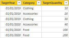 Diagramma che mostra la tabella Target che include tre colonne: TargetYear, Category e TargetQuantity.