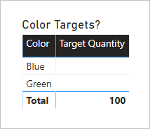 Diagramma che mostra un oggetto visivo tabella con due colonne: Color e TargetQuantity. Blue è BLANK, Green è BLANK e il totale è 100.