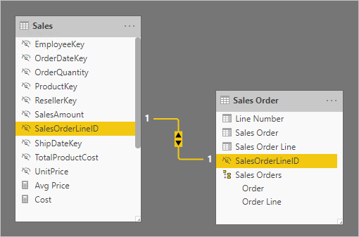 Un diagramma di modello contiene due tabelle: Sales e Sales Order. Una relazione uno-a-uno è correlata alle colonne SalesOrderLineID.